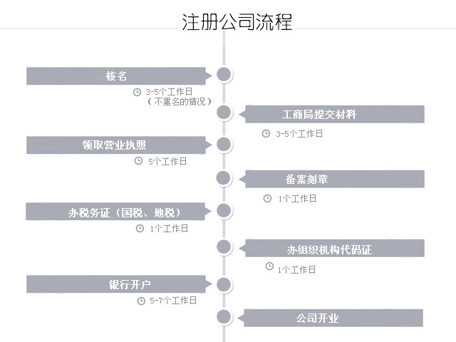 公司注册流程